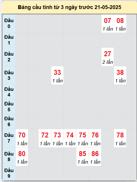 Soi cầu Sóc Trăng ngày 21/5/2025
