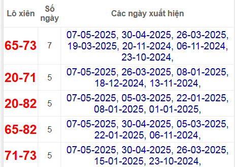 Thống kê lô xiên Cần Thơ hay ra