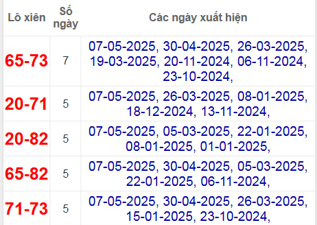 Thống kê lô xiên Sóc Trăng về nhiều nhất