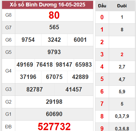 Kết quả Bình Dương thứ 6 ngày 16/5/2025 tuần trước