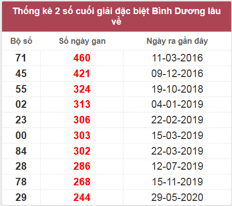 Thống kê giải đặc biệt Bình Dương lâu chưa về