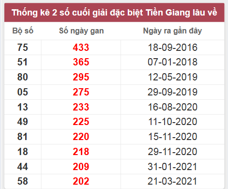 Thống kê giải đặc biệt Tiền Giang lâu chưa về