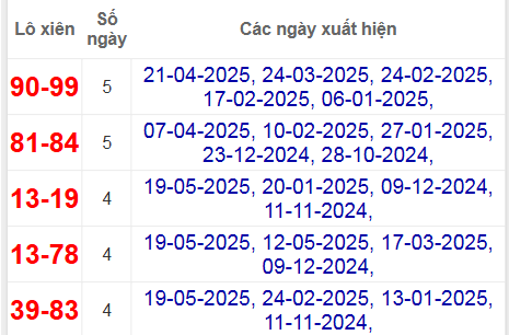 Thống kê lô xiên Phú Yên hay về