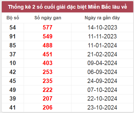 Thống kê gan đặc biệt lâu chưa ra