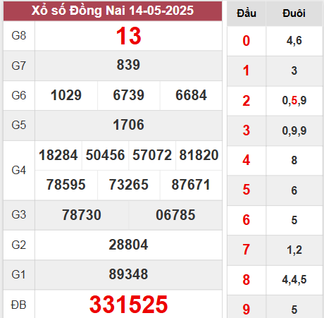 Kết quả Đồng Nai tuần trước ngày 14/5/2025