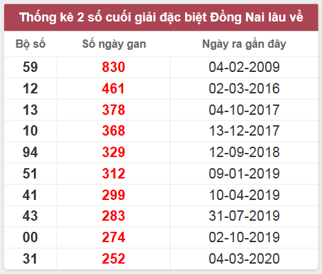 Thống kê giải đặc biệt Đồng Nai lâu chưa về