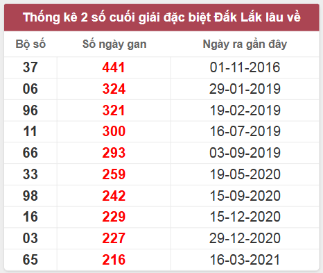Thống kê giải đặc biệt Đắk Lắk lâu chưa về