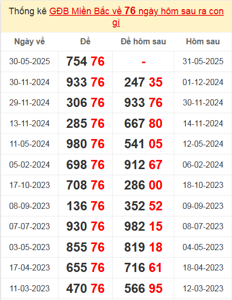 Xem thống kê giải đặc biệt về 76 ngày mai ra con gì?