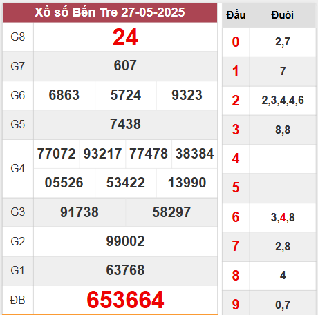 Kết quả Bến Tre thứ 3 tuần trước ngày 27/5/2025