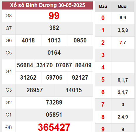Kết quả Bình Dương thứ 6 ngày 30/5/2025 tuần trước