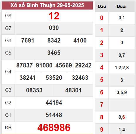Kết quả Bình Thuận thứ 5 tuần trước ngày 29/5/2025