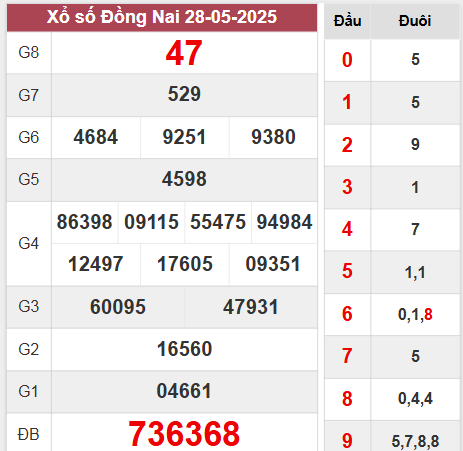 Kết quả Đồng Nai tuần trước ngày 28/5/2025