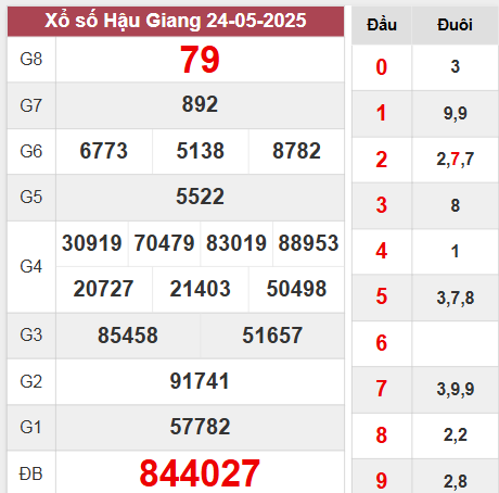 Kết quả Hậu Giang thứ 7 ngày 24/5/2025
