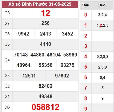Kết quả Hậu Giang thứ 7 ngày 31/5/2025