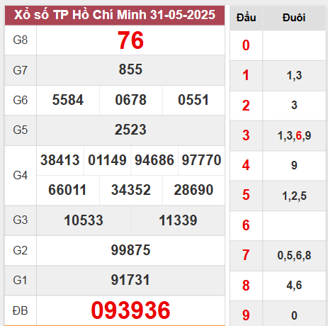 Kết quả TP Hồ Chí Minh thứ 7 ngày 31/5/2025