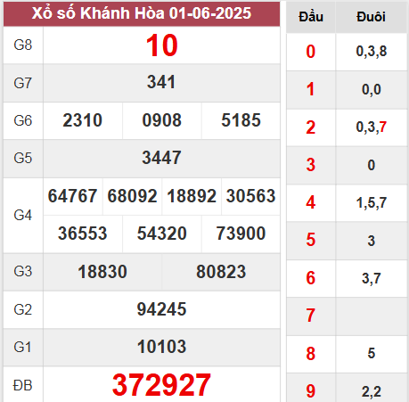 Kết quả Khánh Hòa chủ nhật ngày 1/6/2025 tuần vừa rồi