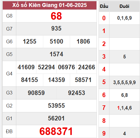 Kết quả Kiên Giang chủ nhật ngày 1/6/2025
