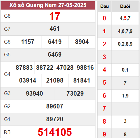 Kết quả Quảng Nam thứ 3 ngày 27/5/2025