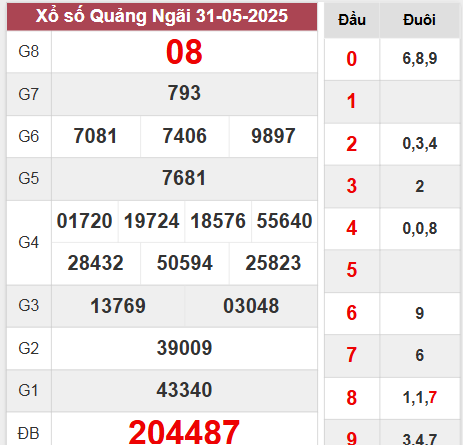 Kết quả Quảng Ngãi thứ 7 ngày 31/5/2025