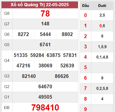 Kết quả Quảng Trị thứ 5 ngày 22/5/2025 tuần vừa rồi