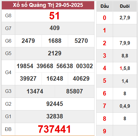 Kết quả Quảng Trị thứ 5 ngày 29/5/2025 tuần vừa rồi
