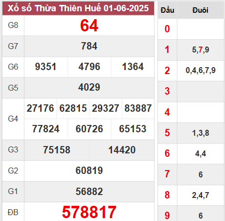Kết quả Thừa Thiên Huế thứ 2 ngày 1/6/2025