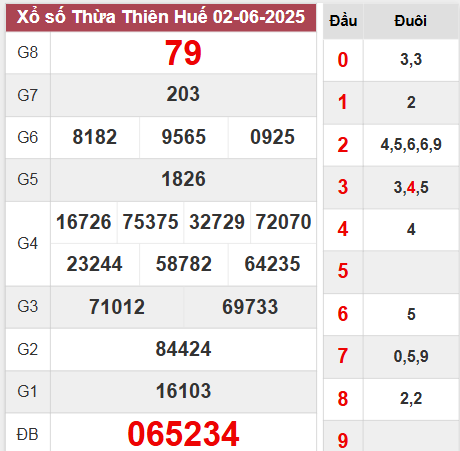 Kết quả Thừa Thiên Huế thứ 2 ngày 2/6/2025
