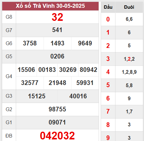 Kết quả Trà Vinh thứ 6 ngày 30/5/2025 tuần trước