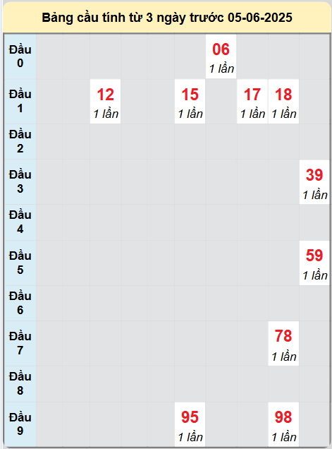Soi cầu Bình Định ngày 5/6/2025