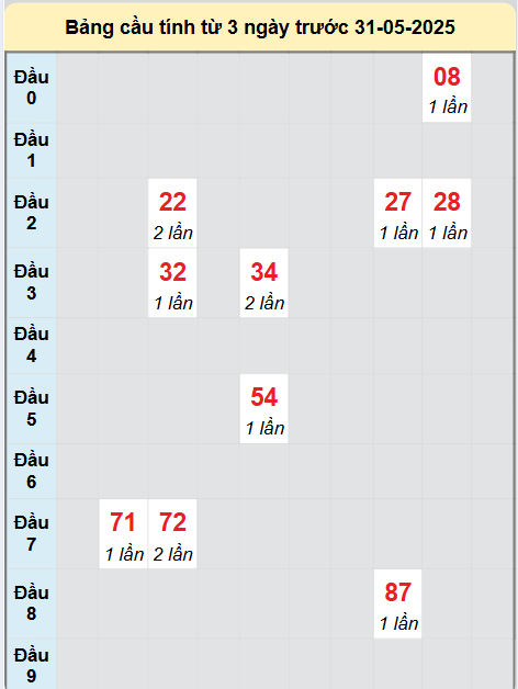 Soi cầu Bình Phước ngày 31/5/2025