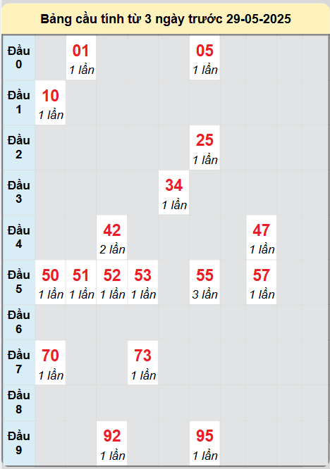 Soi cầu Bình Thuận ngày 29/5/2025