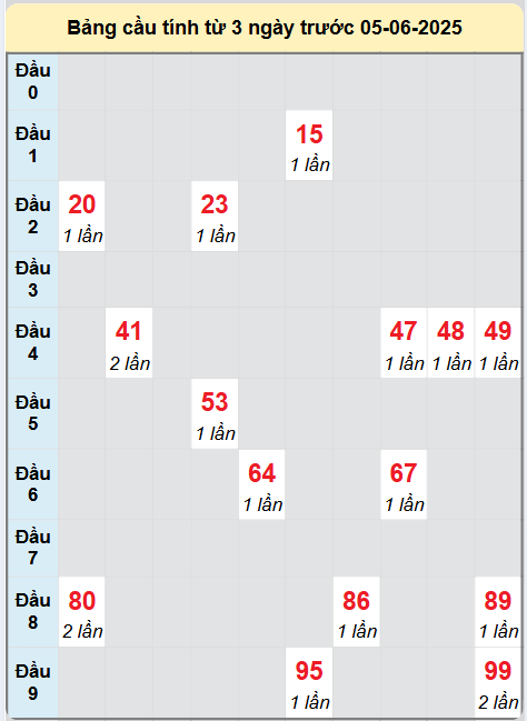 Soi cầu Bình Thuận ngày 5/6/2025