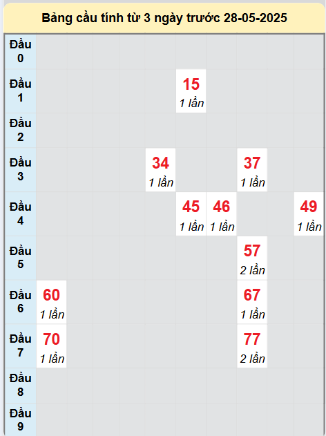 Soi cầu Cần Thơ ngày 28/5/2025