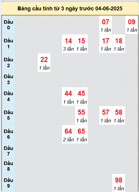 Soi cầu Cần Thơ ngày 4/6/2025