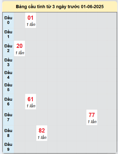 Soi cầu Đà Lạt ngày 1/6/2025