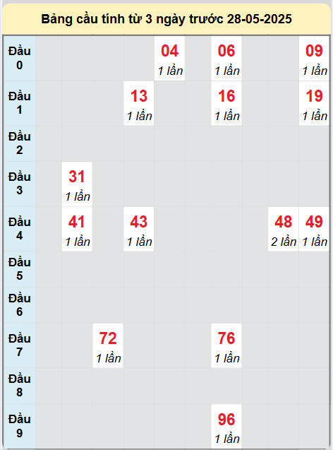 Soi cầu Đà Nẵng ngày 28/5/2025