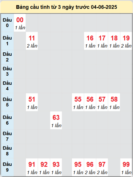 Soi cầu Đà Nẵng ngày 4/6/2025