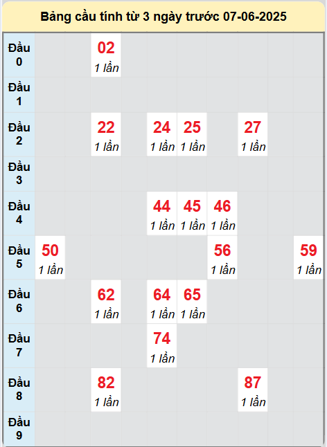 Soi cầu Đắc Nông ngày 7/6/2025