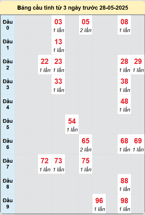 Soi cầu Đồng Nai ngày 28/5/2025
