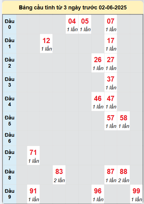 Soi cầu Đồng Tháp ngày 2/6/2025