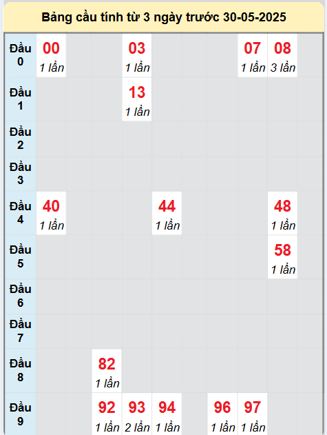 Soi cầu Gia Lai ngày 30/5/2025