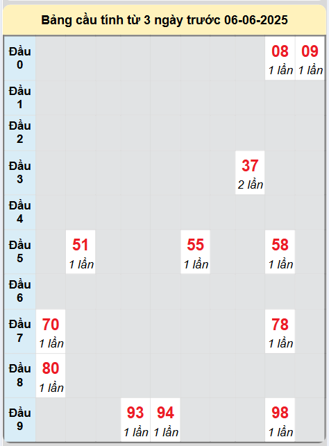Soi cầu Gia Lai ngày 6/6/2025