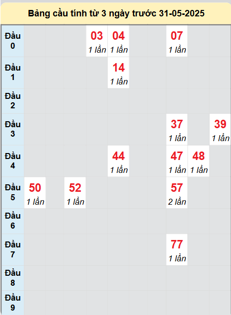 Soi cầu Hậu Giang ngày 31/5/2025