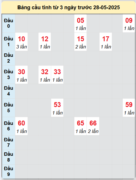 Soi cầu Khánh Hòa ngày 28/5/2025