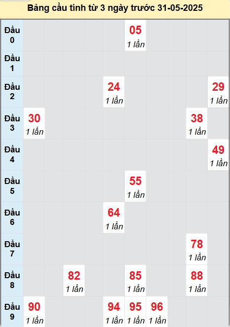 Soi cầu Long An ngày 31/5/2025
