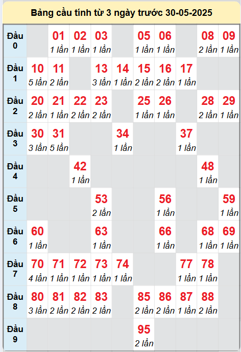 Bảng cầu lô động chạy 3 ngày liên tục