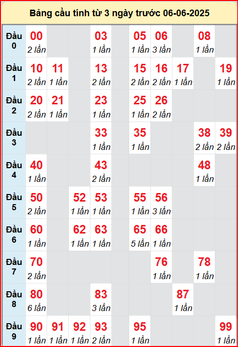 Bảng cầu lô động chạy 3 ngày liên tục