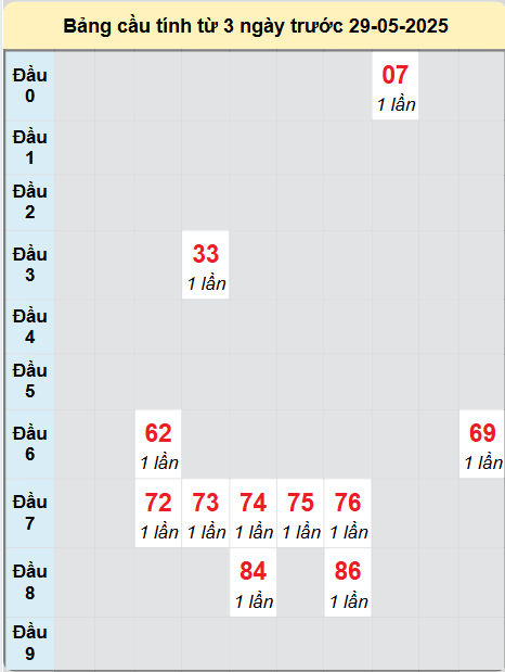 Soi cầu Quảng Bình ngày 29/5/2025