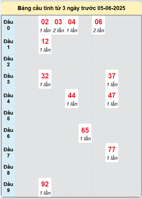 Soi cầu Quảng Bình ngày 5/6/2025