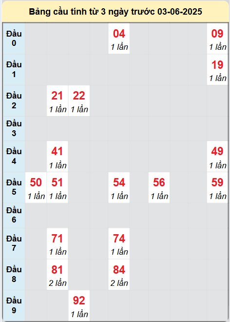 Soi cầu Quảng Nam ngày 3/6/2025